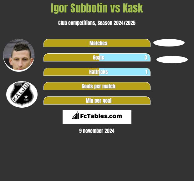 Igor Subbotin vs Kask h2h player stats