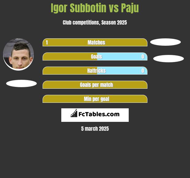 Igor Subbotin vs Paju h2h player stats