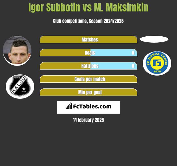 Igor Subbotin vs M. Maksimkin h2h player stats