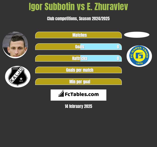 Igor Subbotin vs E. Zhuravlev h2h player stats