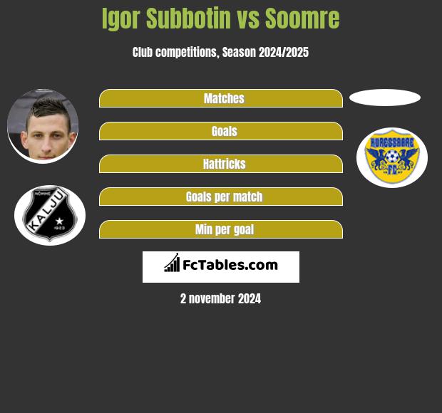 Igor Subbotin vs Soomre h2h player stats