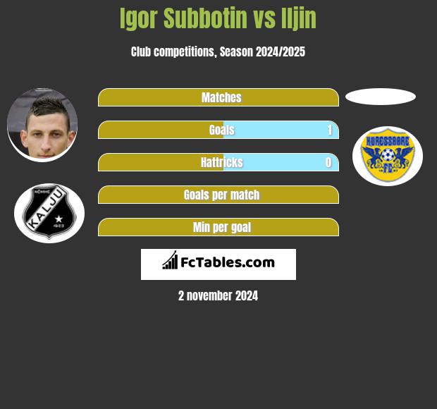 Igor Subbotin vs Iljin h2h player stats