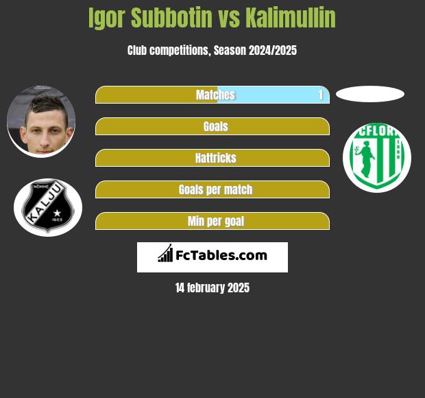 Igor Subbotin vs Kalimullin h2h player stats