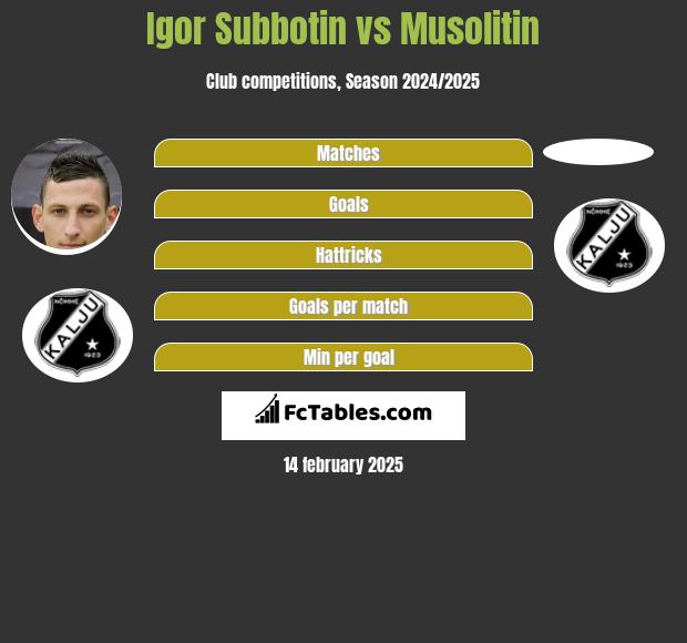 Igor Subbotin vs Musolitin h2h player stats