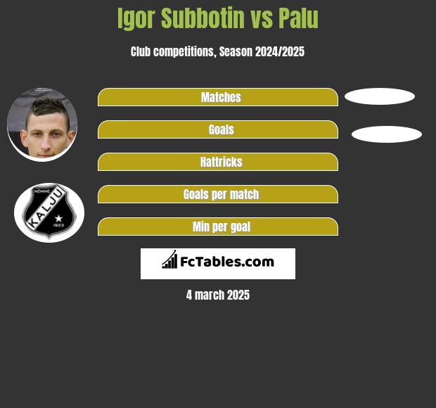 Igor Subbotin vs Palu h2h player stats