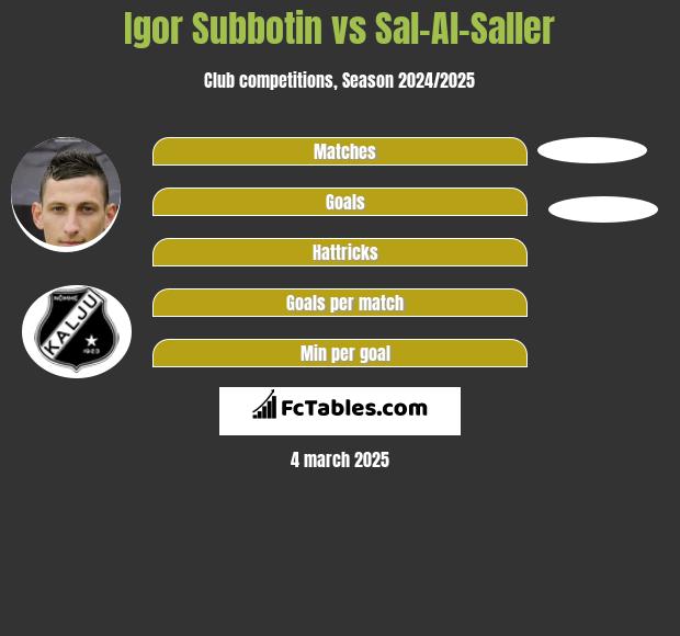 Igor Subbotin vs Sal-Al-Saller h2h player stats