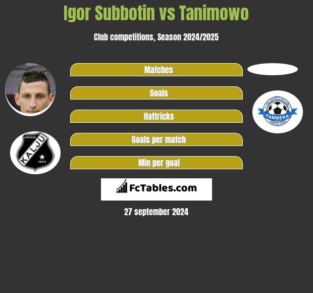 Igor Subbotin vs Tanimowo h2h player stats