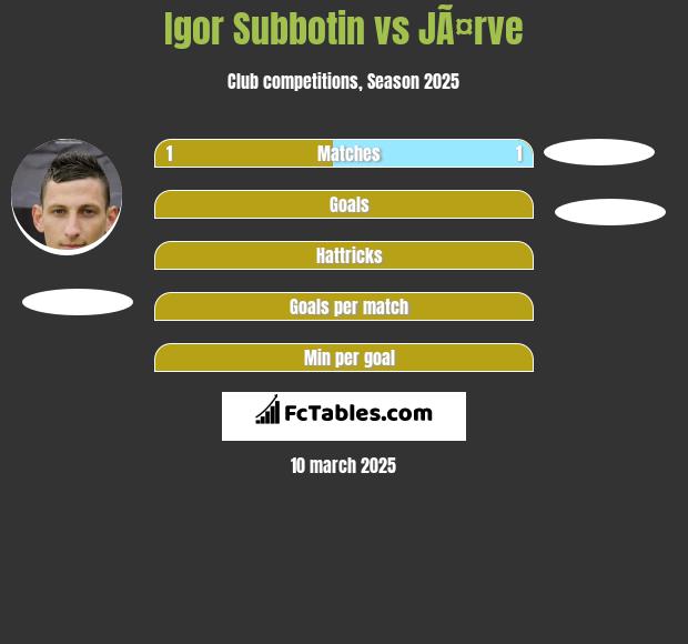 Igor Subbotin vs JÃ¤rve h2h player stats