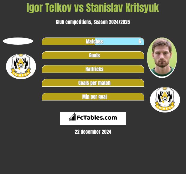 Igor Telkov vs Stanislav Kritsyuk h2h player stats