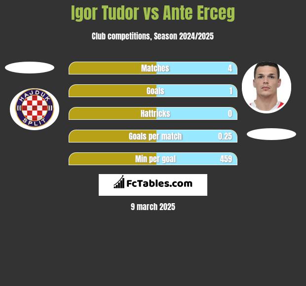 Igor Tudor vs Ante Erceg h2h player stats