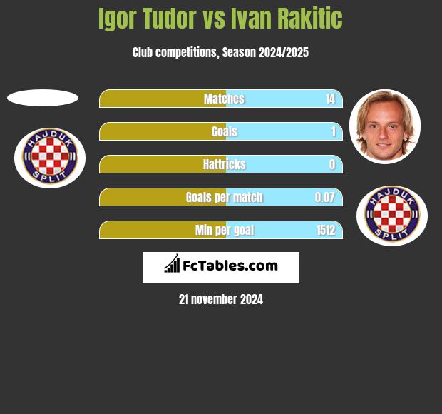 Igor Tudor vs Ivan Rakitić h2h player stats