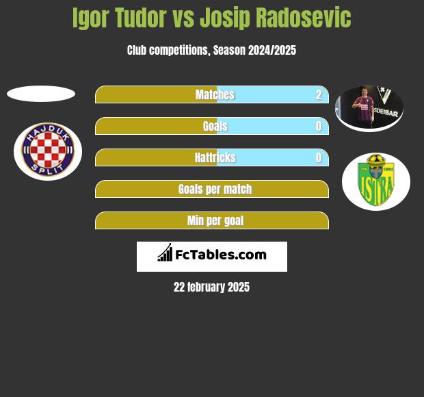 Igor Tudor vs Josip Radosevic h2h player stats