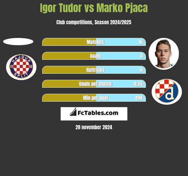 Igor Tudor vs Marko Pjaca h2h player stats