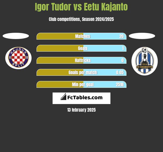 Igor Tudor vs Eetu Kajanto h2h player stats