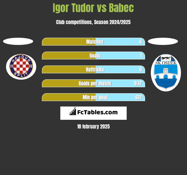 Igor Tudor vs Babec h2h player stats