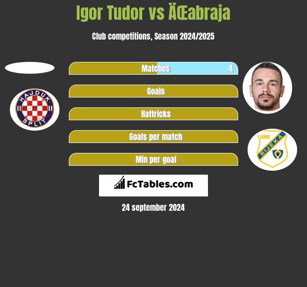 Igor Tudor vs ÄŒabraja h2h player stats