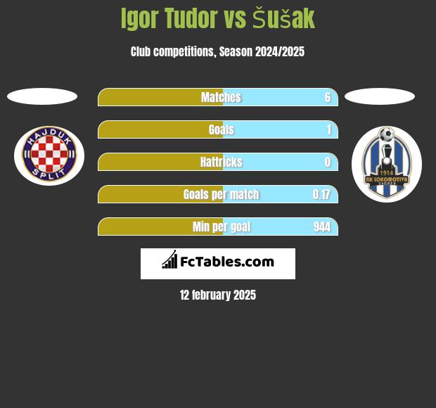 Igor Tudor vs Šušak h2h player stats