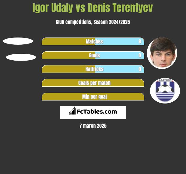 Igor Udaly vs Denis Terentiew h2h player stats