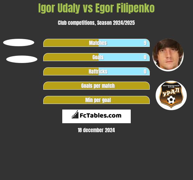 Igor Udaly vs Egor Filipenko h2h player stats