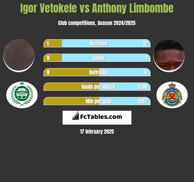 Igor Vetokele vs Anthony Limbombe h2h player stats