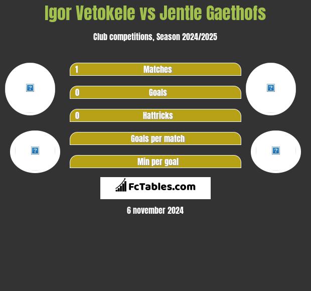 Igor Vetokele vs Jentle Gaethofs h2h player stats