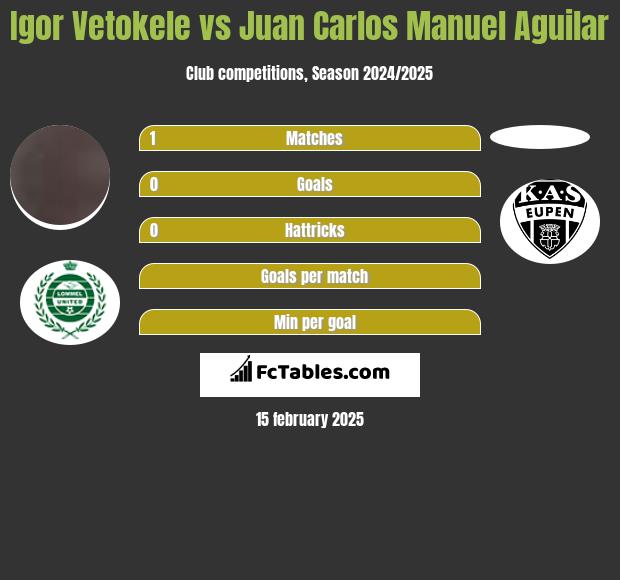 Igor Vetokele vs Juan Carlos Manuel Aguilar h2h player stats