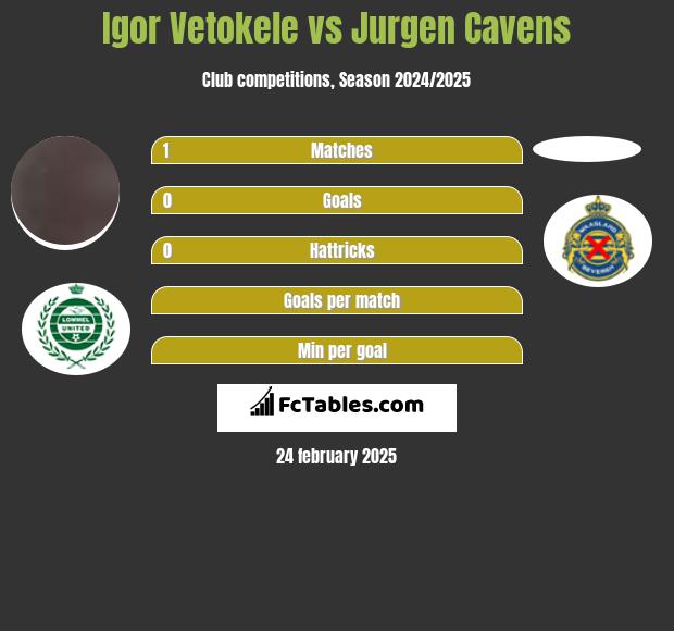 Igor Vetokele vs Jurgen Cavens h2h player stats