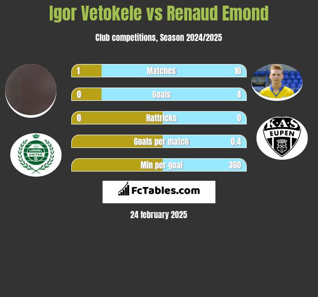 Igor Vetokele vs Renaud Emond h2h player stats