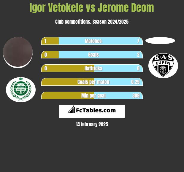 Igor Vetokele vs Jerome Deom h2h player stats