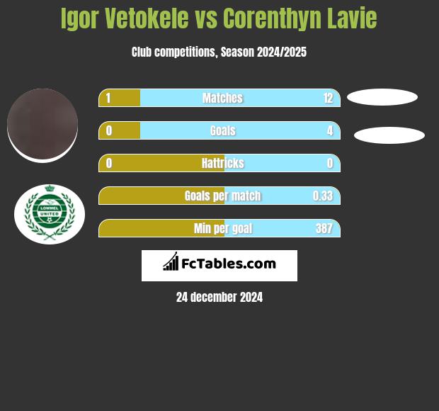 Igor Vetokele vs Corenthyn Lavie h2h player stats