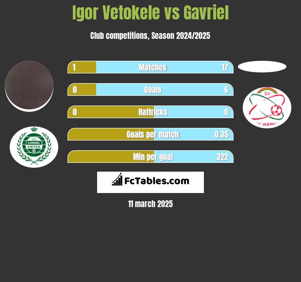 Igor Vetokele vs Gavriel h2h player stats