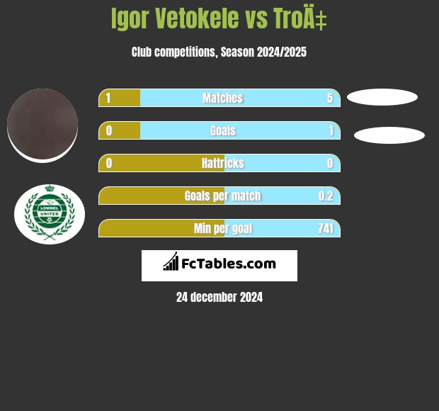 Igor Vetokele vs TroÄ‡ h2h player stats