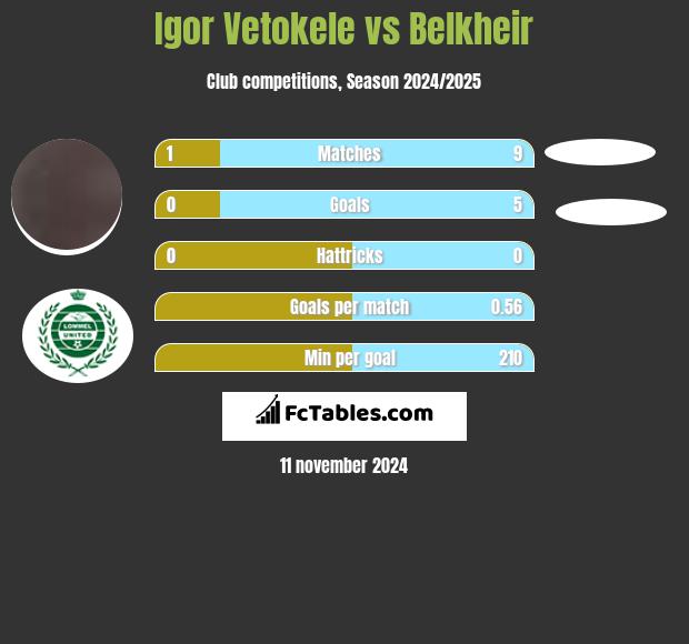 Igor Vetokele vs Belkheir h2h player stats