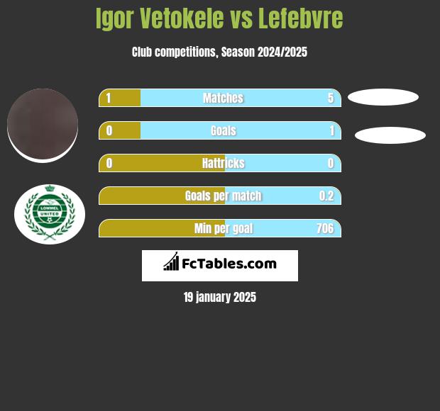 Igor Vetokele vs Lefebvre h2h player stats