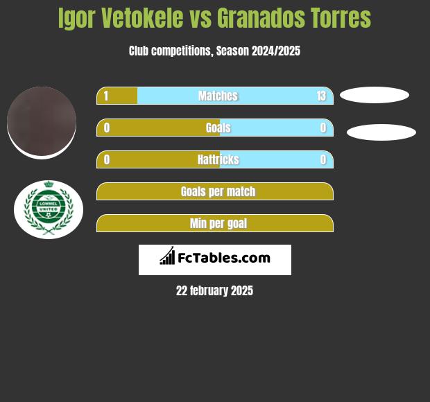 Igor Vetokele vs Granados Torres h2h player stats