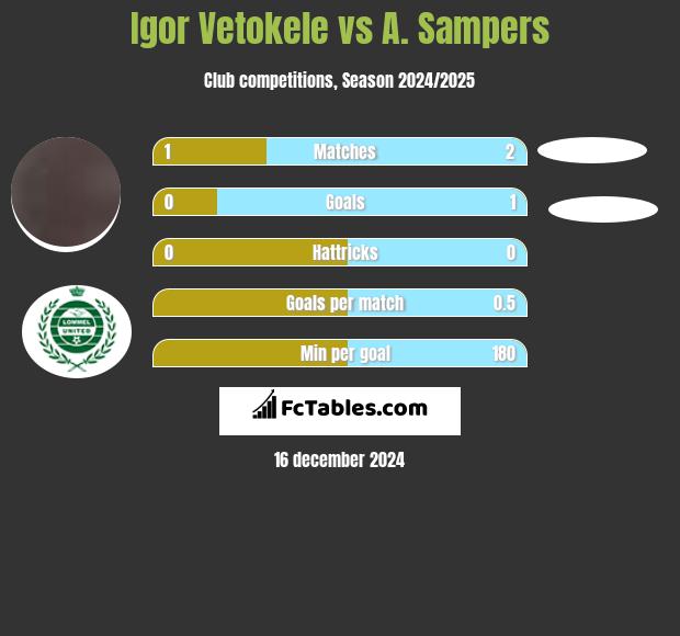 Igor Vetokele vs A. Sampers h2h player stats