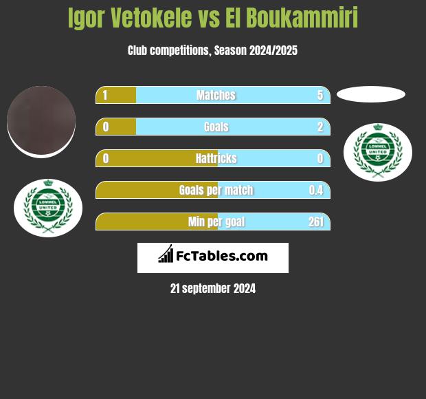 Igor Vetokele vs El Boukammiri h2h player stats