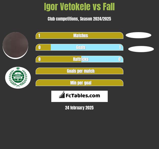 Igor Vetokele vs Fall h2h player stats