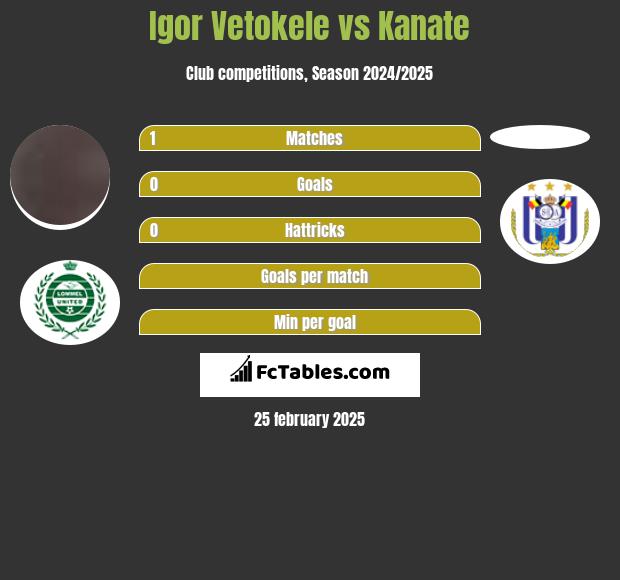 Igor Vetokele vs Kanate h2h player stats