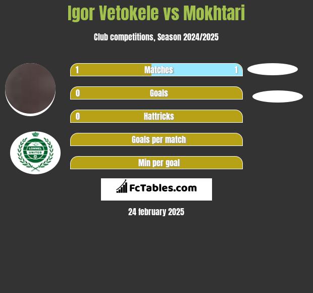 Igor Vetokele vs Mokhtari h2h player stats