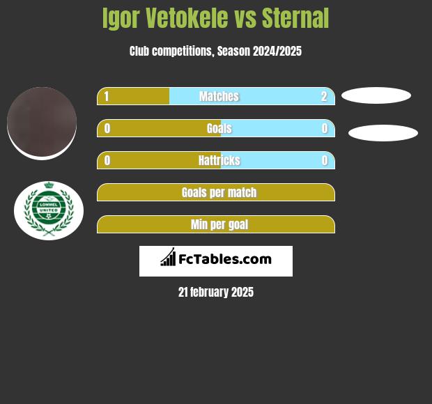 Igor Vetokele vs Sternal h2h player stats