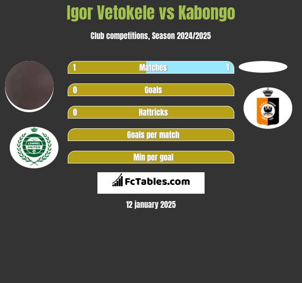 Igor Vetokele vs Kabongo h2h player stats