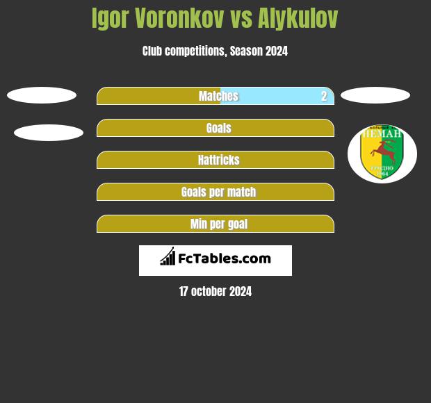 Igor Woronkow vs Alykulov h2h player stats