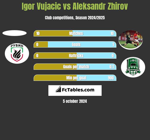 Igor Vujacić vs Aleksandr Zhirov h2h player stats