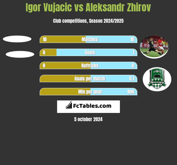 Igor Vujacic vs Aleksandr Zhirov h2h player stats