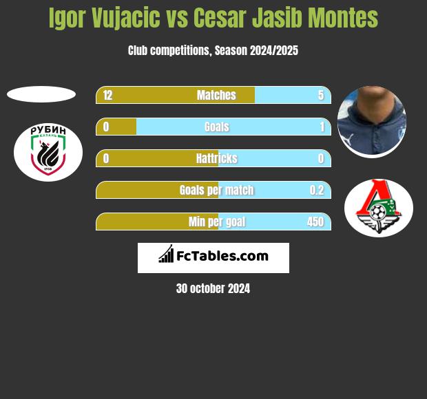 Igor Vujacić vs Cesar Jasib Montes h2h player stats