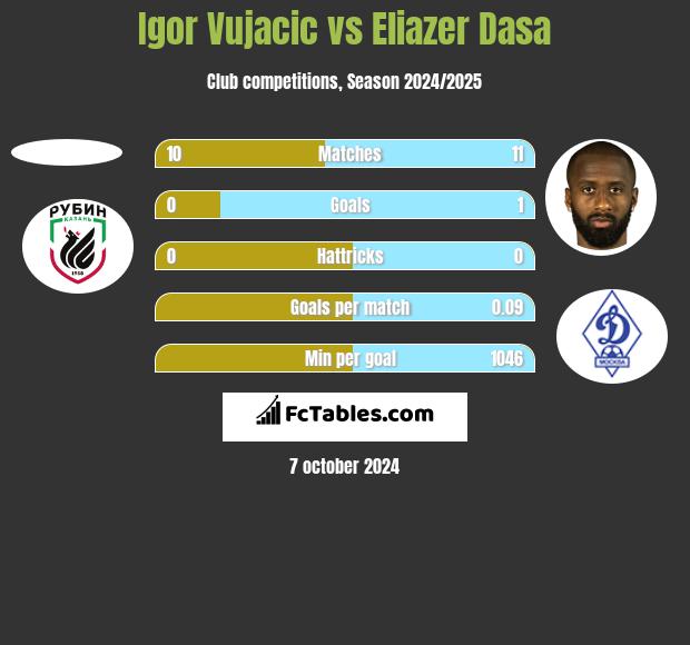 Igor Vujacić vs Eliazer Dasa h2h player stats