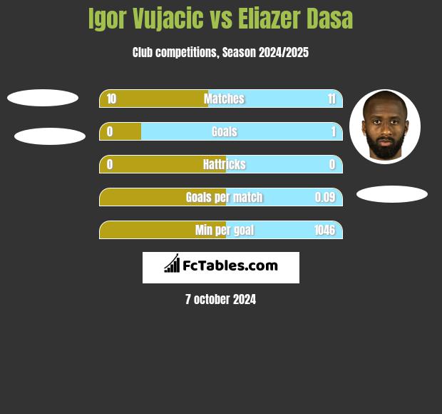 Igor Vujacic vs Eliazer Dasa h2h player stats