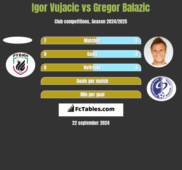 Igor Vujacić vs Gregor Balazić h2h player stats