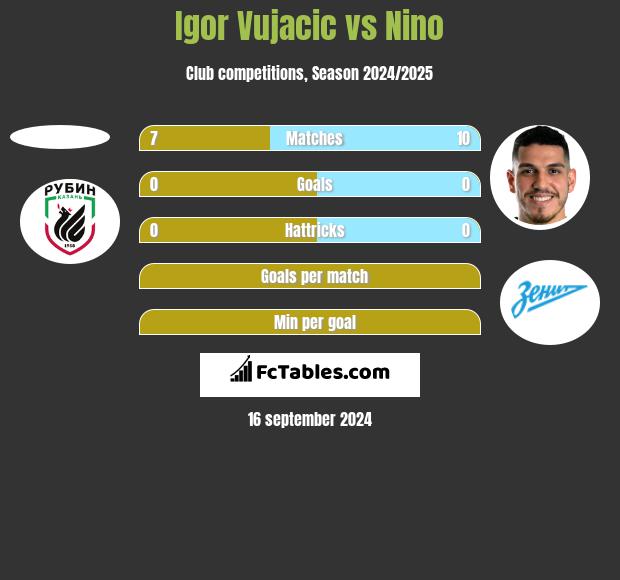 Igor Vujacić vs Nino h2h player stats